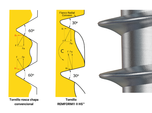¿Cómo el tornillo REMFORM® II HS™ soluciona este problema?