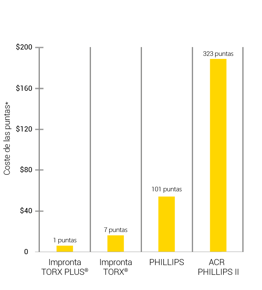 cost-to-fasten-150000-fasteners-es