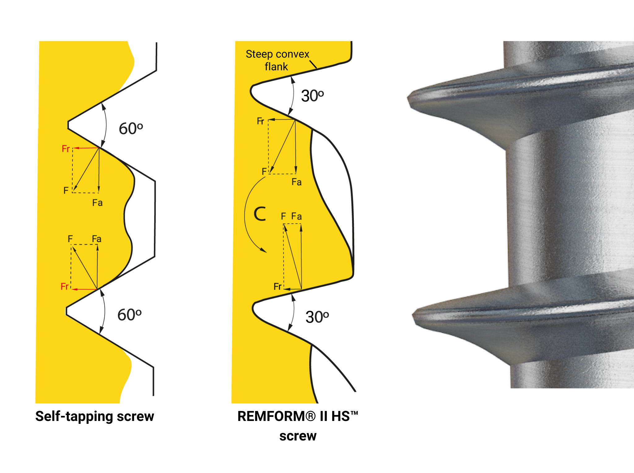How does REMFORM® II HS™ solve the problem?
