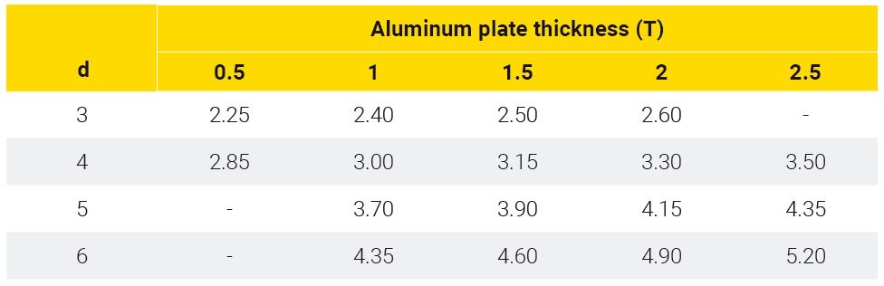 pilot hole diameter thin sheet alumnium FASTITE 2000