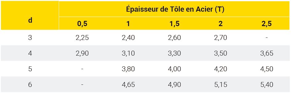 diametre du trou sur tôle fine d'acier FASTITE 2000