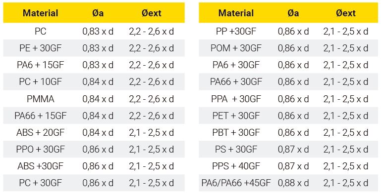 Dimensionamiento agujeros REMFORM II F