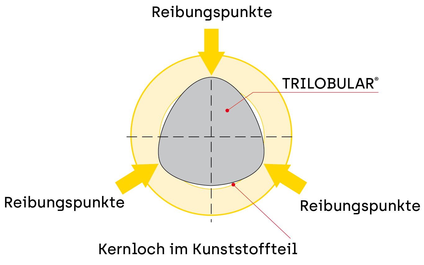 Schrauben PLASTITE® für Kunststoffe CELO