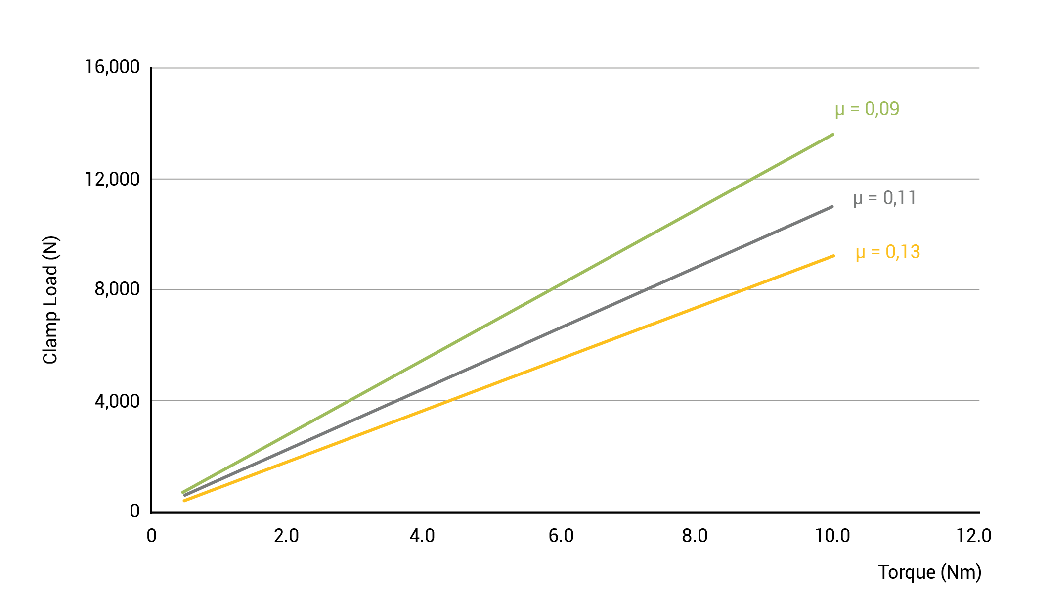 Clamping force depending on friction