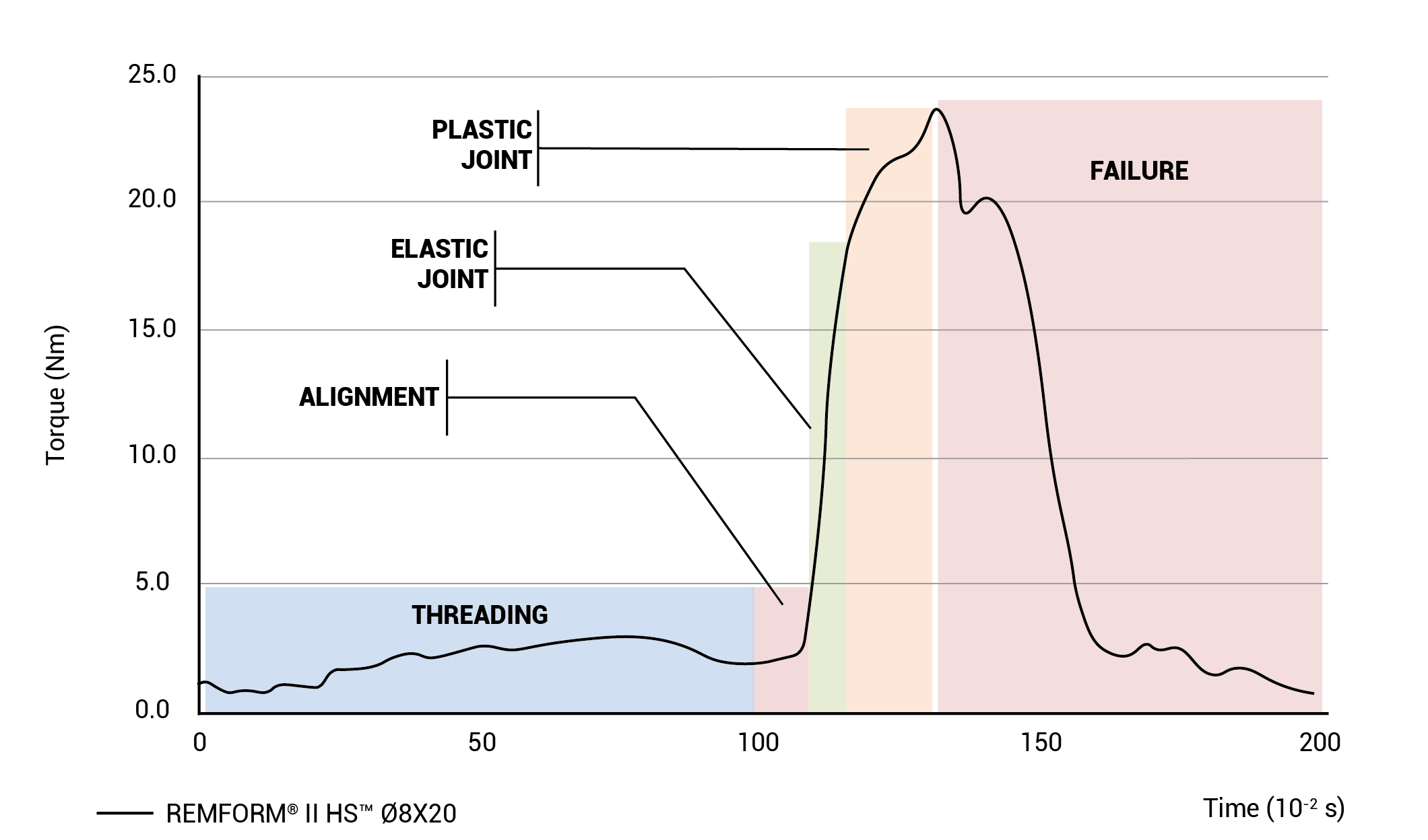 Torque curve for plastic assembly