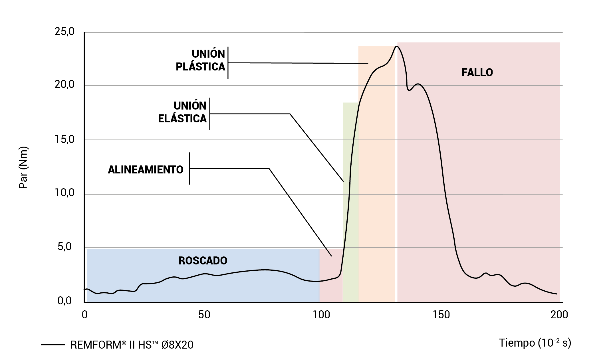 Curva de par para uniones en plástico