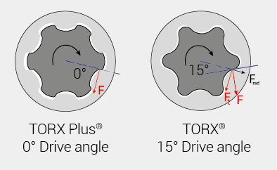 Drive angle TORX® and TORX PLUS®