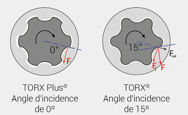 Angle d'incidence TORX® et TORX PLUS®